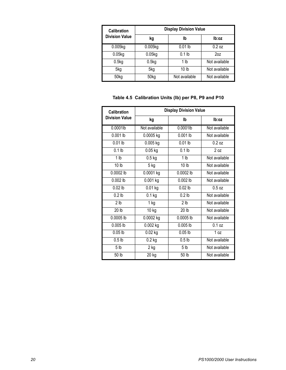 Table 4.5 | Salter Brecknell PS2000 User Manual | Page 22 / 38