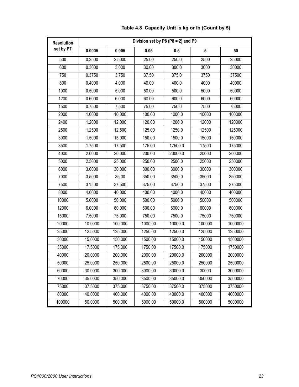 Salter Brecknell PS2000 User Manual | Page 25 / 38