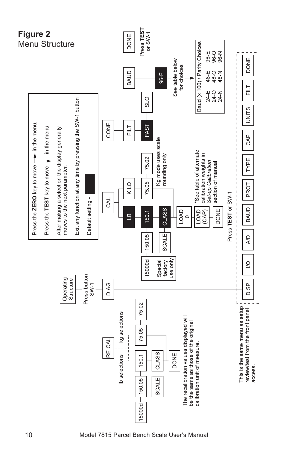 Figure 2 menu structure | Salter Brecknell 7815 / 7815R User Manual | Page 10 / 24