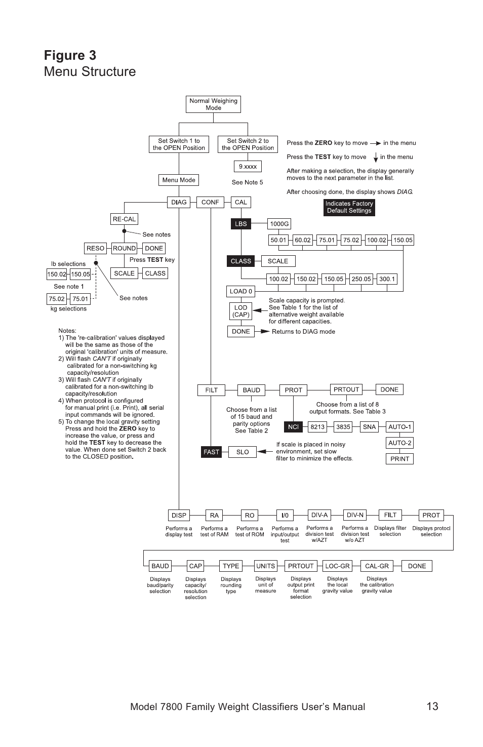 Figure 3 menu structure | Salter Brecknell 7840 User Manual | Page 13 / 40