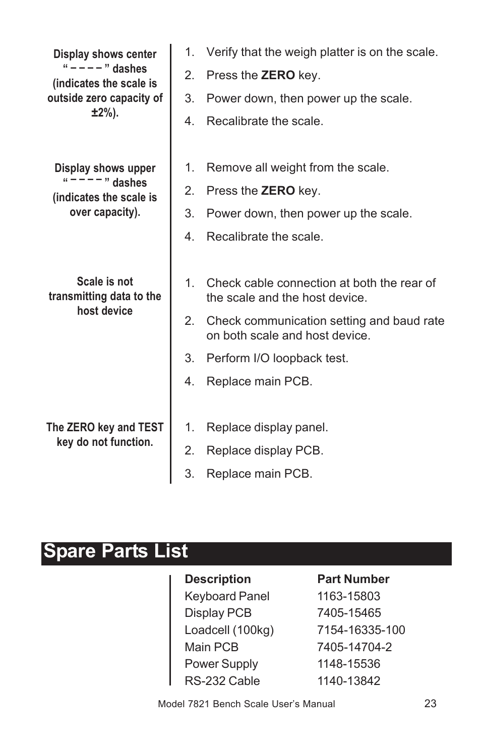 Spare parts list | Salter Brecknell 7821 User Manual | Page 23 / 28