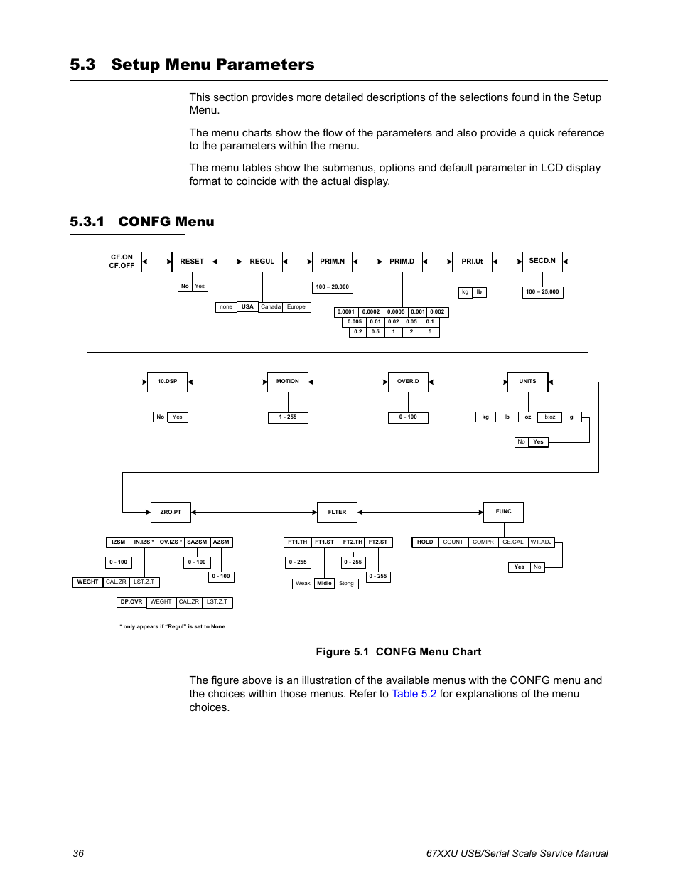3 setup menu parameters, 1 confg menu, Setup menu parameters | Confg menu, 36 67xxu usb/serial scale service manual | Salter Brecknell 6700U Series (USB) User Manual | Page 36 / 85
