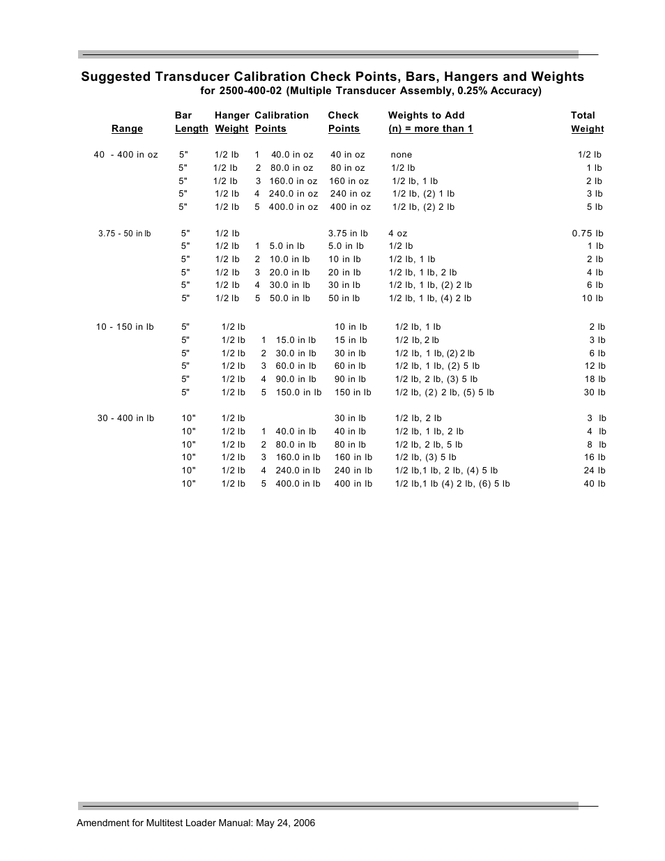 CDI Torque MULTITEST Government User Manual | Page 3 / 96