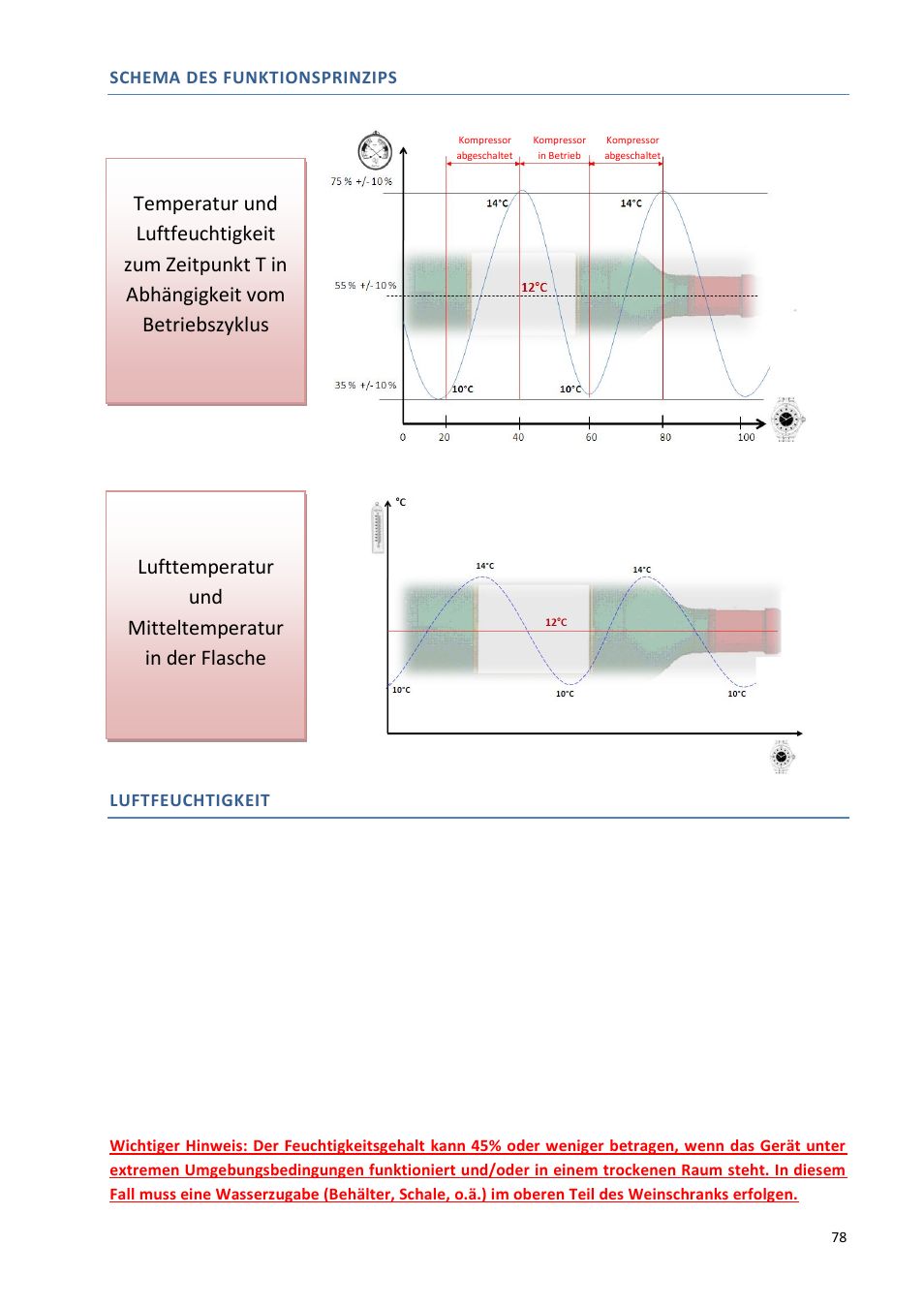 Schema des funktionsprinzips, Luftfeuchtigkeit | Climadiff DV265AGN7 User Manual | Page 78 / 146