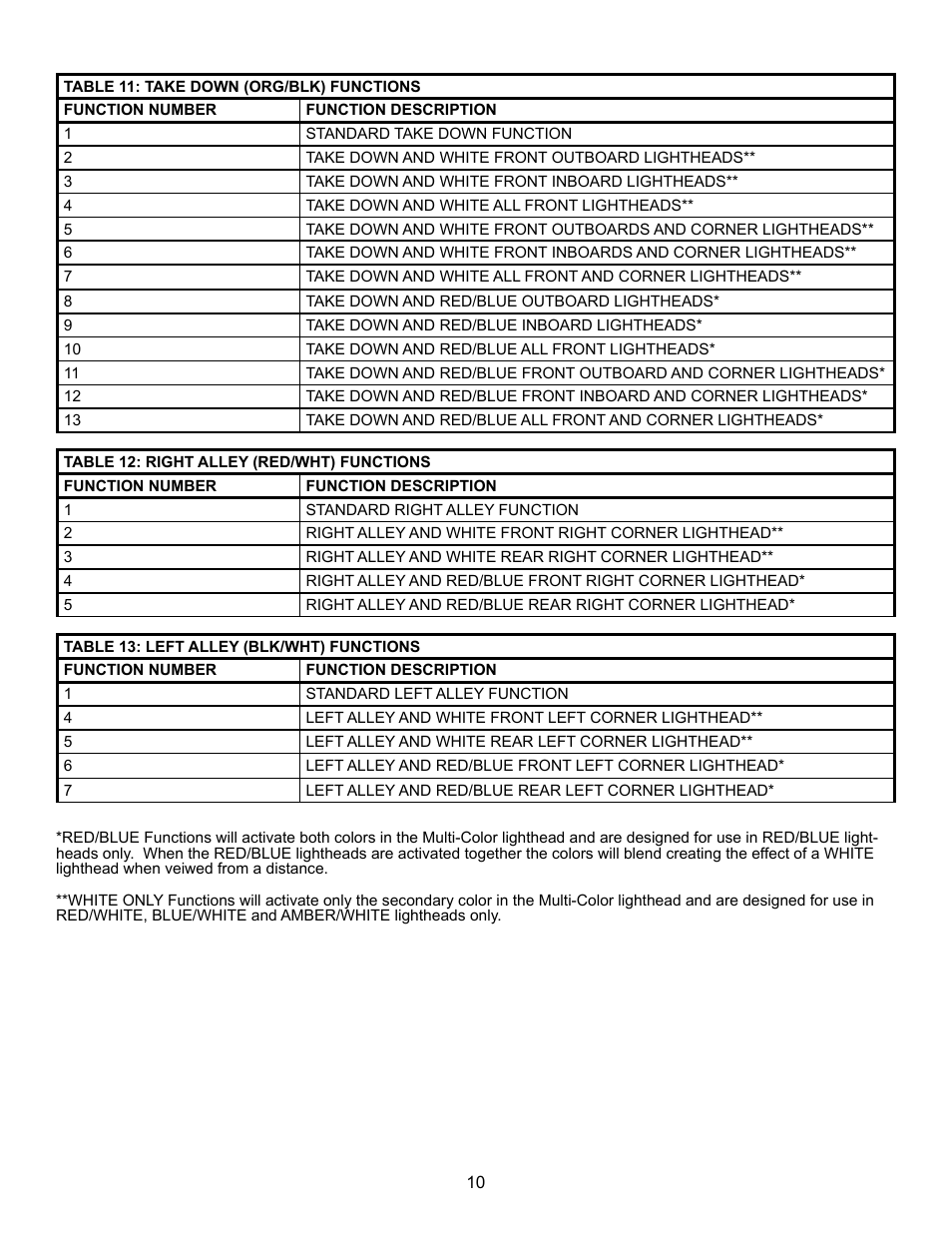Code 3 21TR Plus MC User Manual | Page 10 / 12