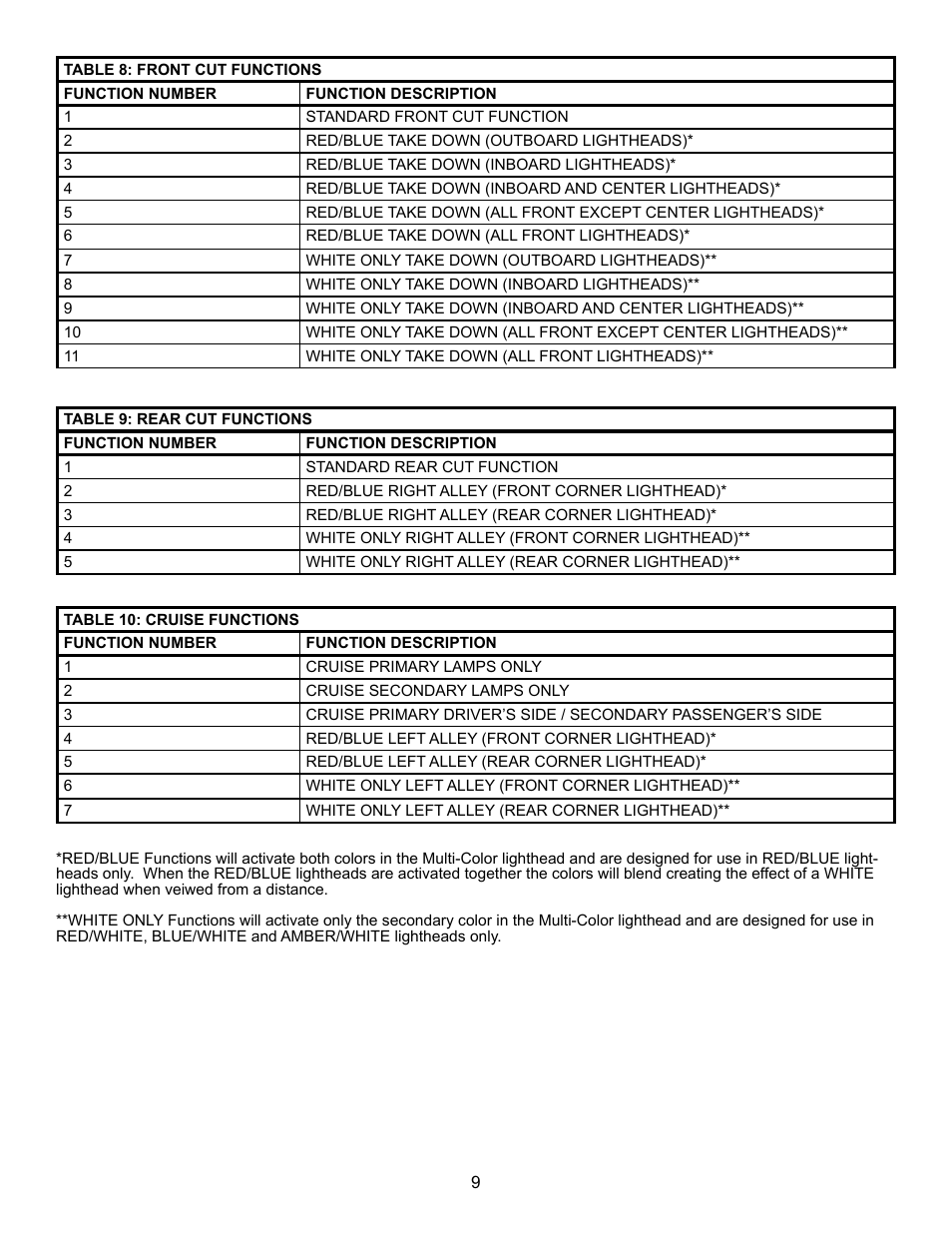 Code 3 950 Series Software User Manual | Page 9 / 12