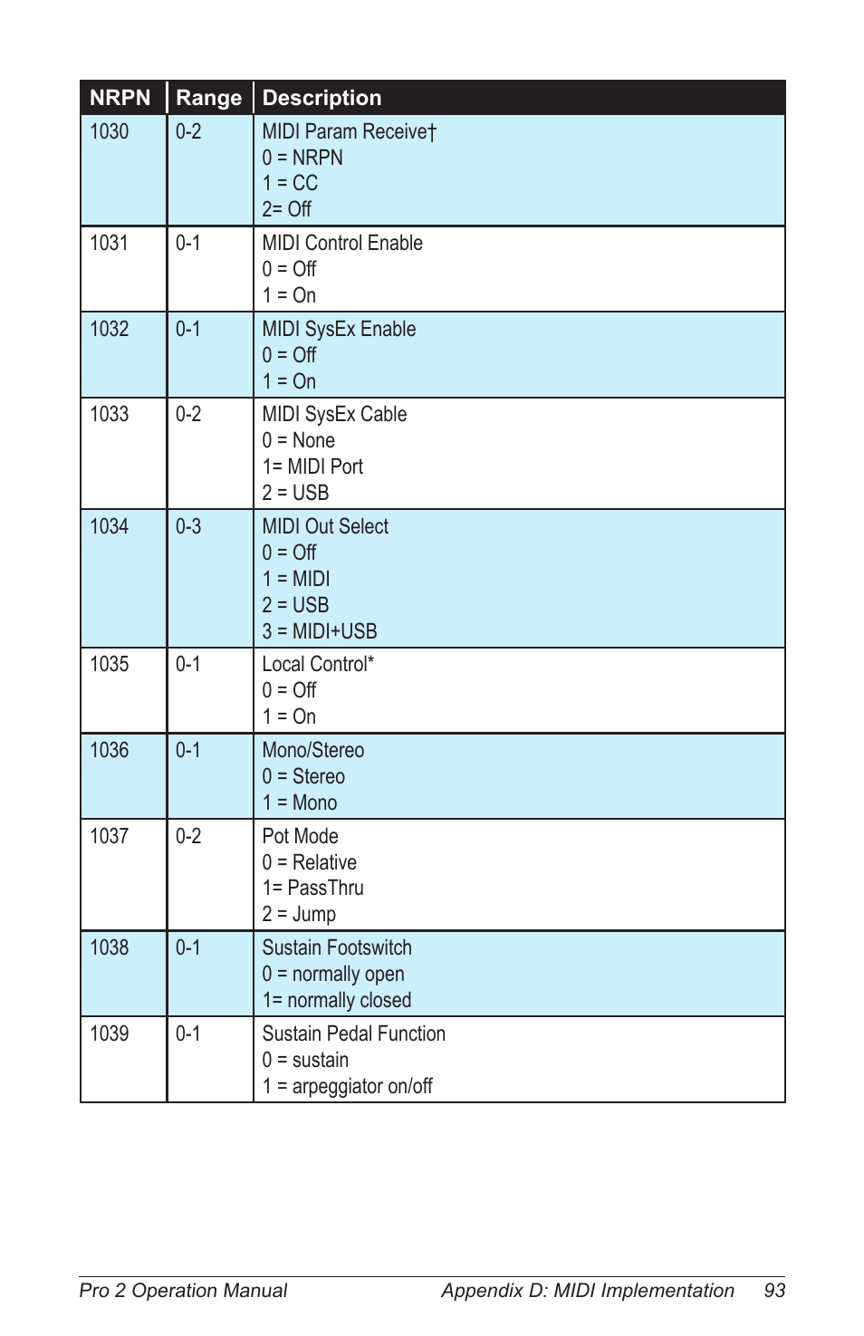 Dave Smith Instruments PRO 2 User Manual | Page 103 / 152