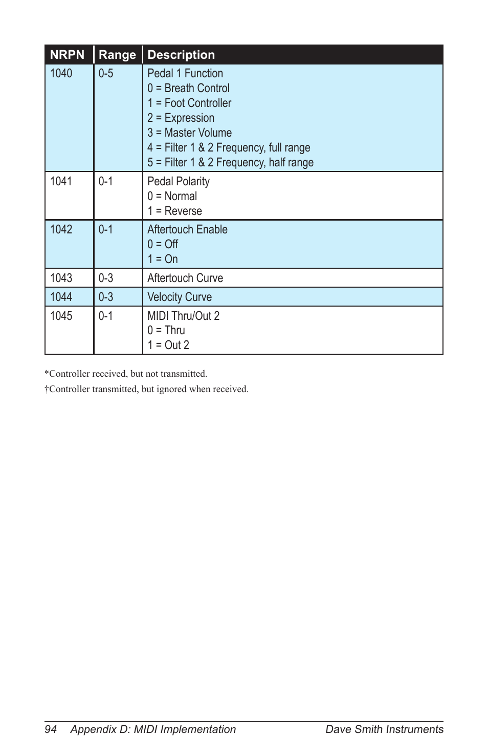 Dave Smith Instruments PRO 2 User Manual | Page 104 / 152