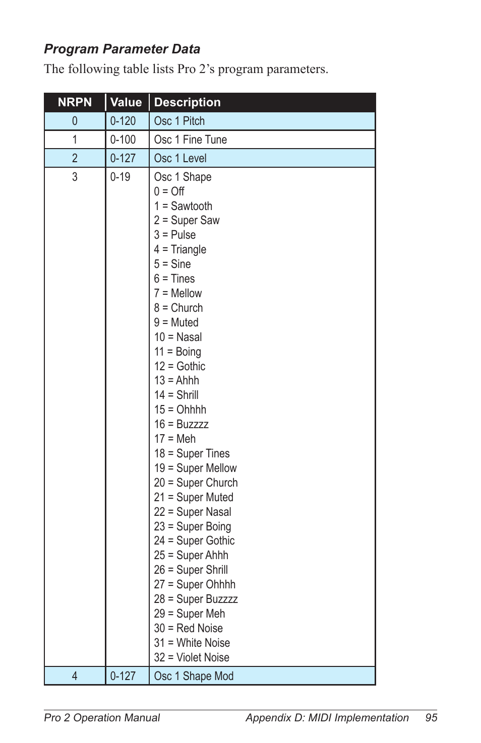 Dave Smith Instruments PRO 2 User Manual | Page 105 / 152