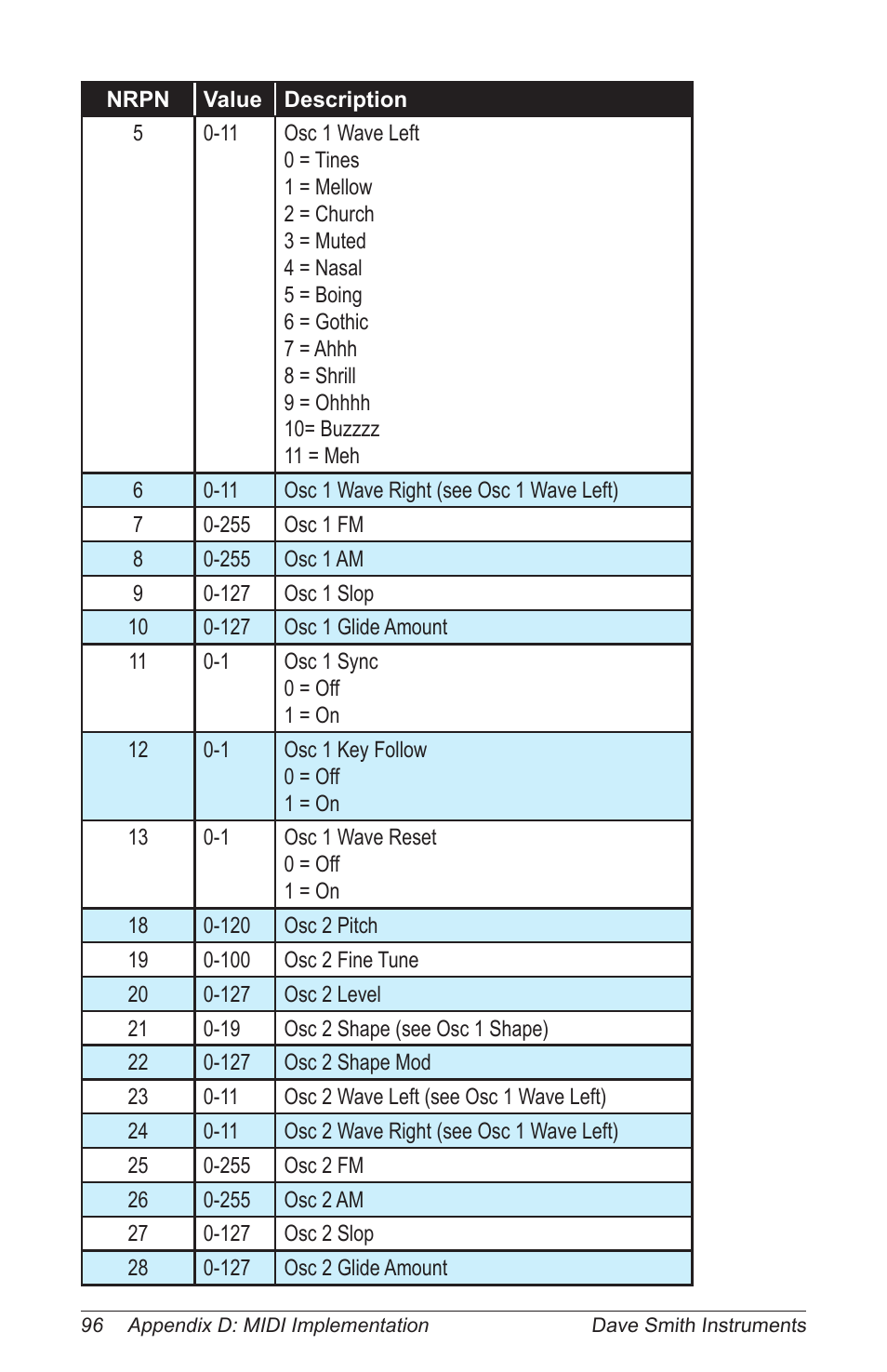 Dave Smith Instruments PRO 2 User Manual | Page 106 / 152