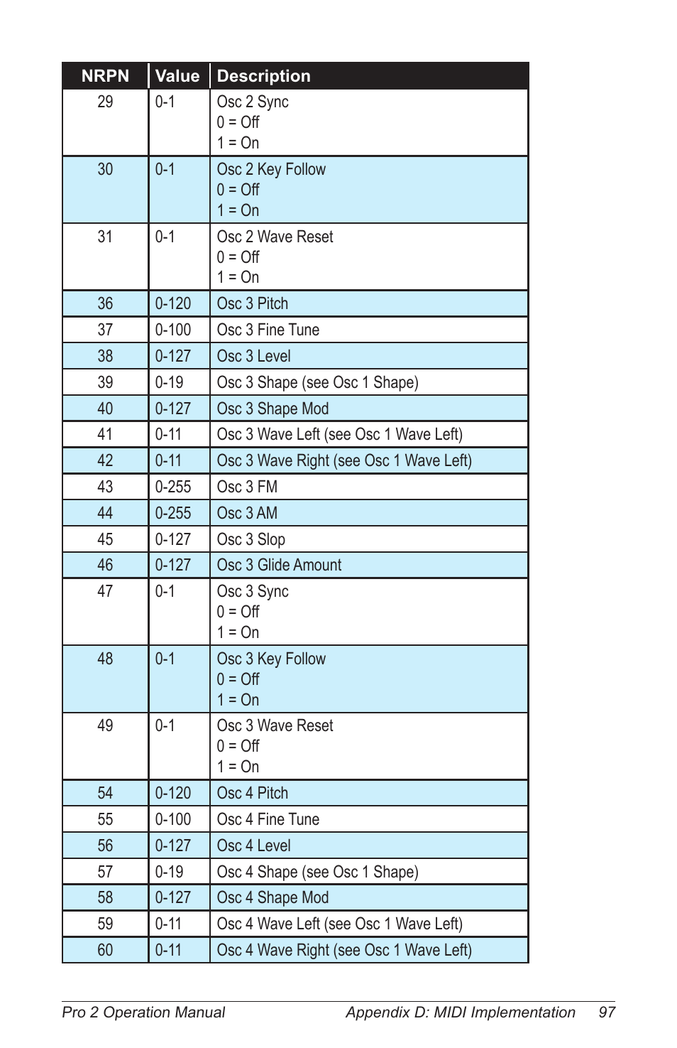 Dave Smith Instruments PRO 2 User Manual | Page 107 / 152