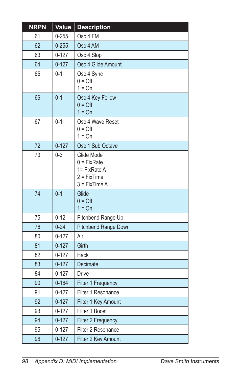 Dave Smith Instruments PRO 2 User Manual | Page 108 / 152