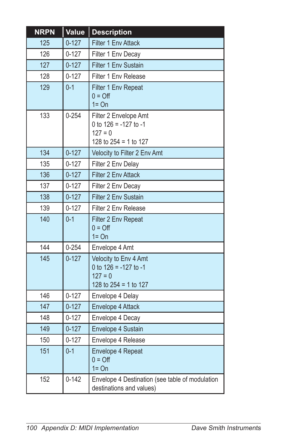 Dave Smith Instruments PRO 2 User Manual | Page 110 / 152