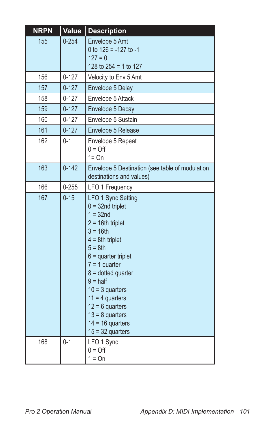 Dave Smith Instruments PRO 2 User Manual | Page 111 / 152