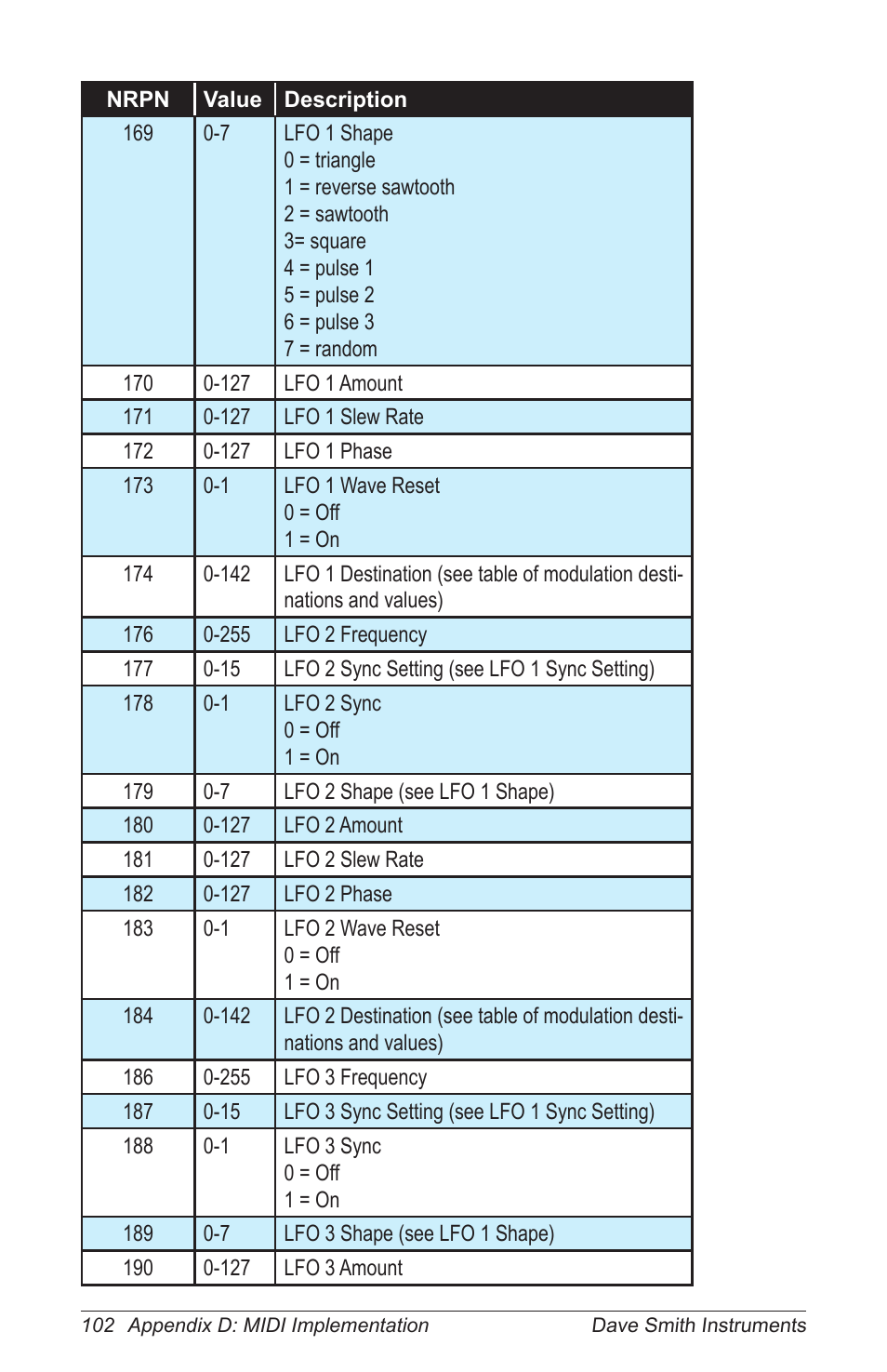 Dave Smith Instruments PRO 2 User Manual | Page 112 / 152