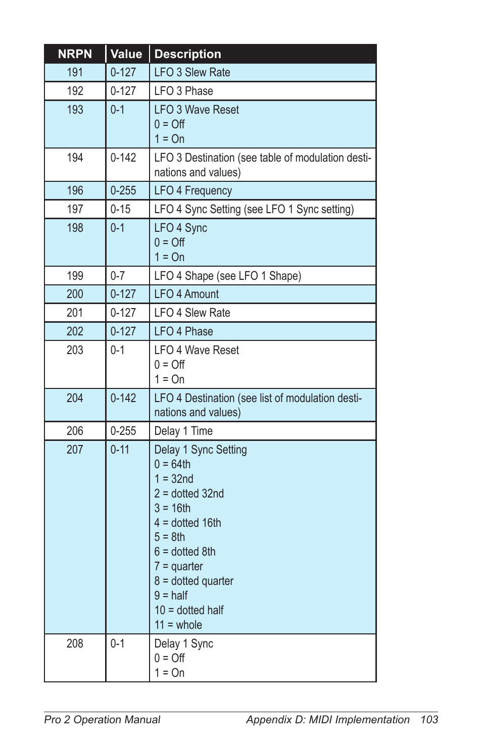 Dave Smith Instruments PRO 2 User Manual | Page 113 / 152