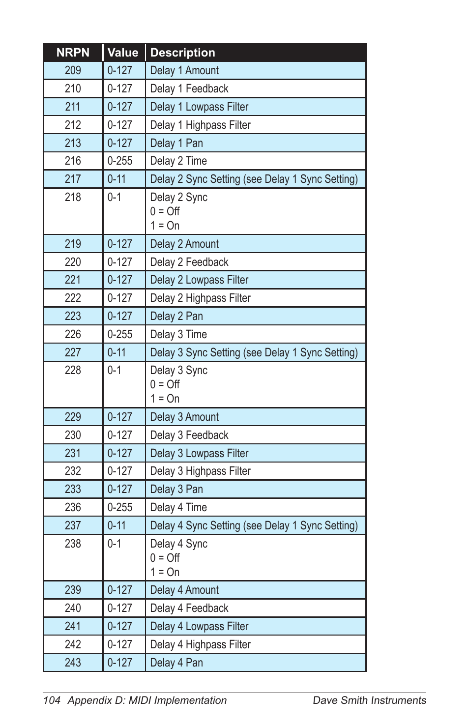Dave Smith Instruments PRO 2 User Manual | Page 114 / 152