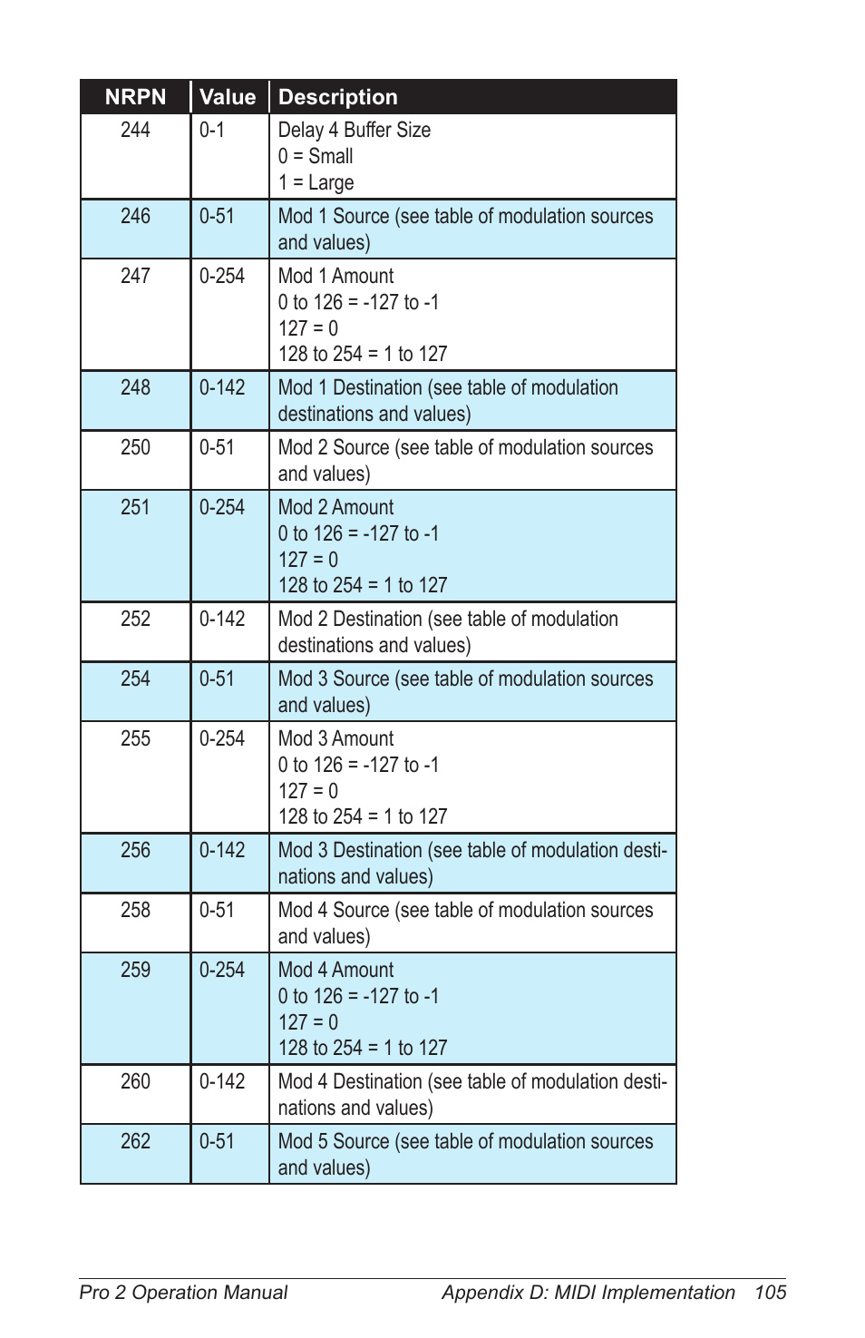 Dave Smith Instruments PRO 2 User Manual | Page 115 / 152