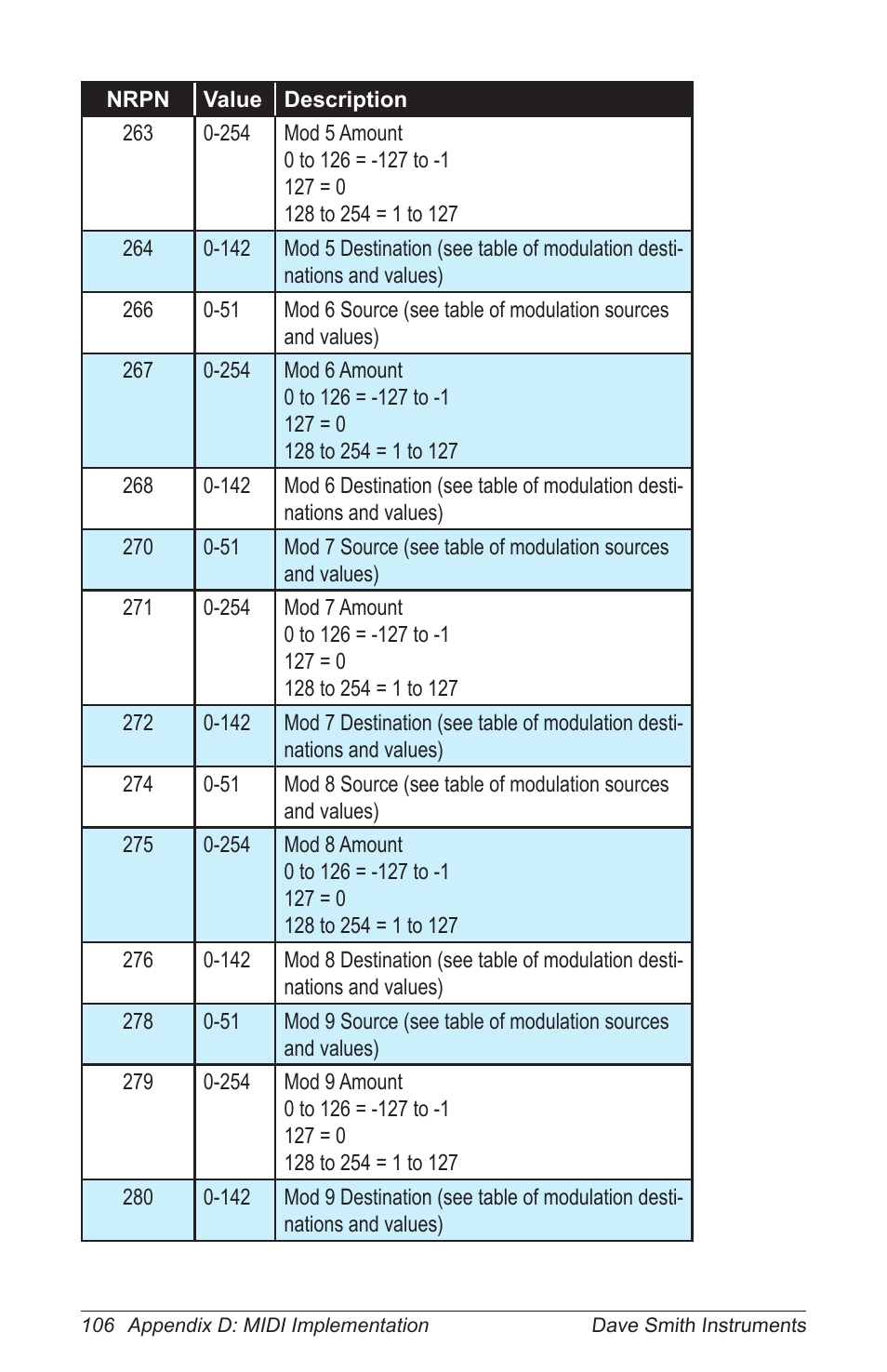 Dave Smith Instruments PRO 2 User Manual | Page 116 / 152