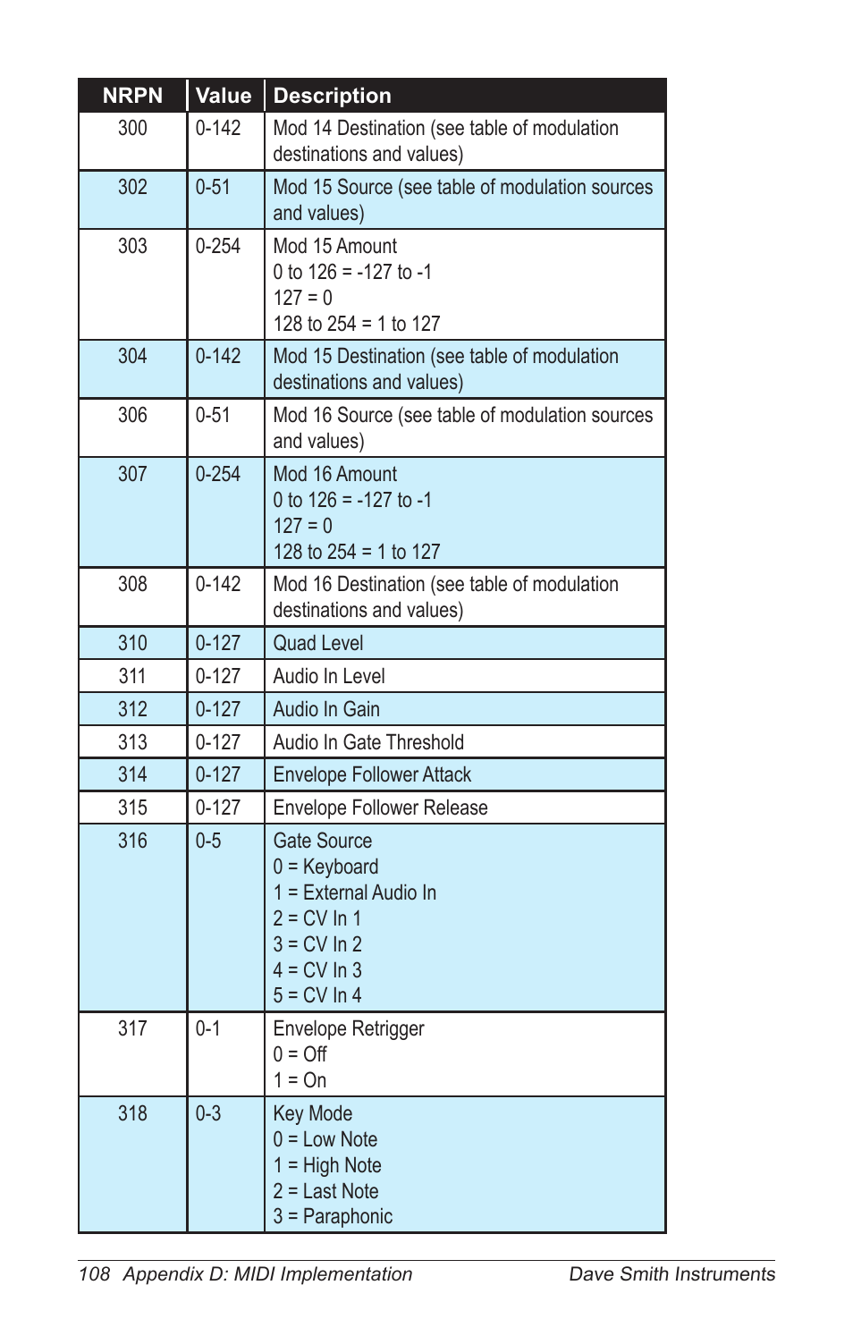 Dave Smith Instruments PRO 2 User Manual | Page 118 / 152