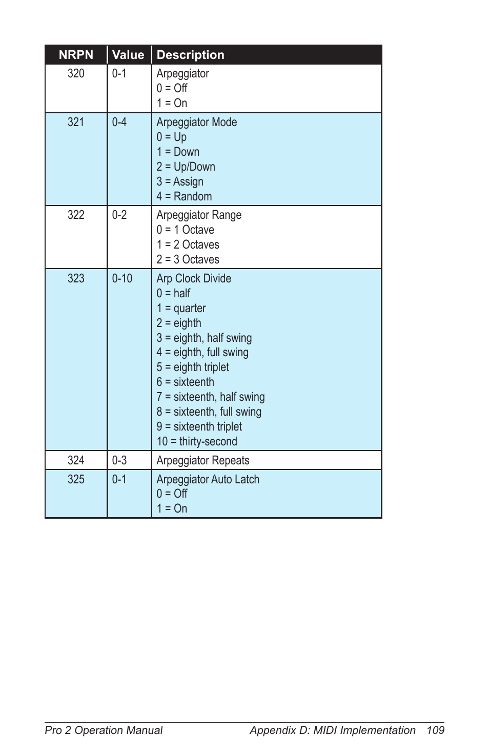 Dave Smith Instruments PRO 2 User Manual | Page 119 / 152