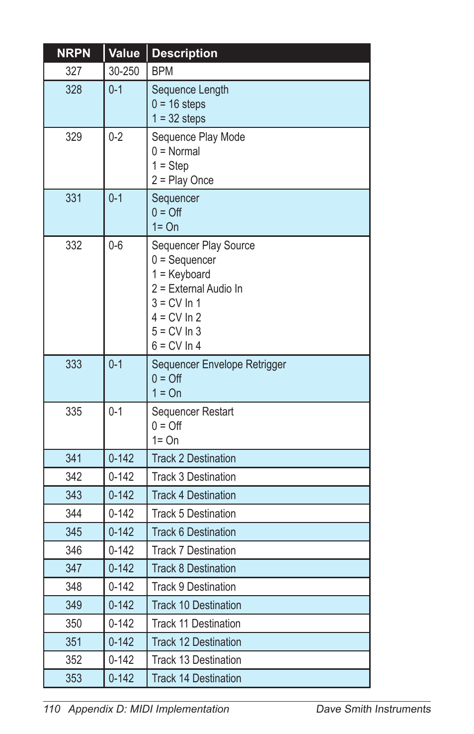 Dave Smith Instruments PRO 2 User Manual | Page 120 / 152