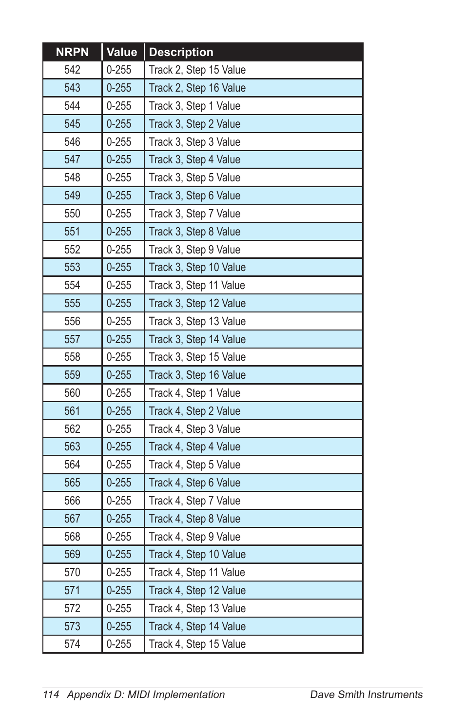 Dave Smith Instruments PRO 2 User Manual | Page 124 / 152