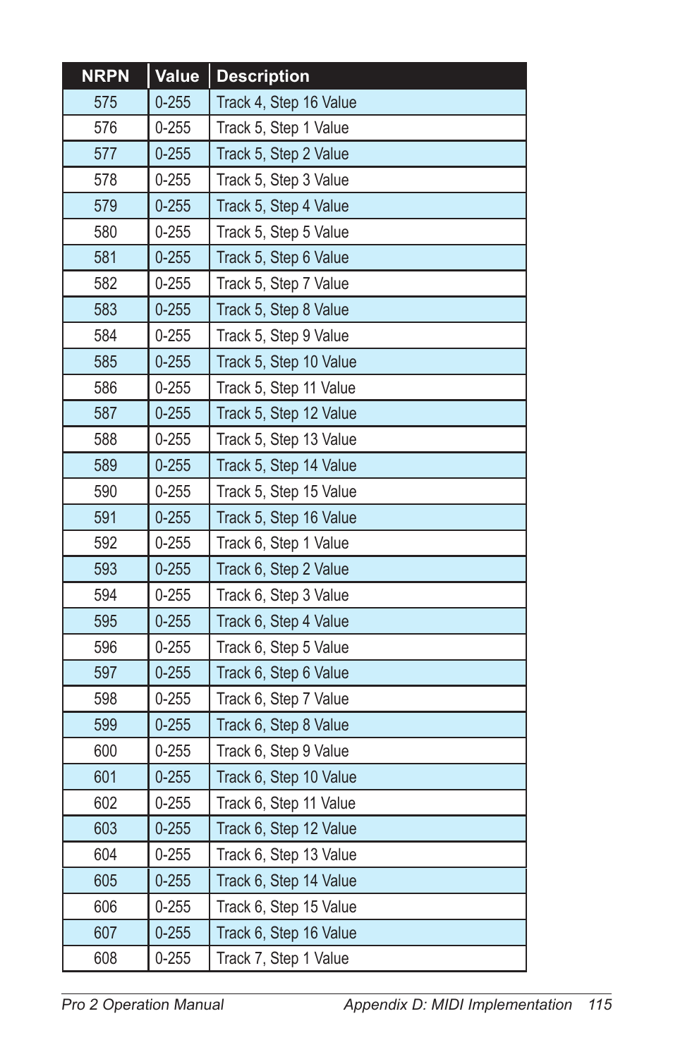 Dave Smith Instruments PRO 2 User Manual | Page 125 / 152