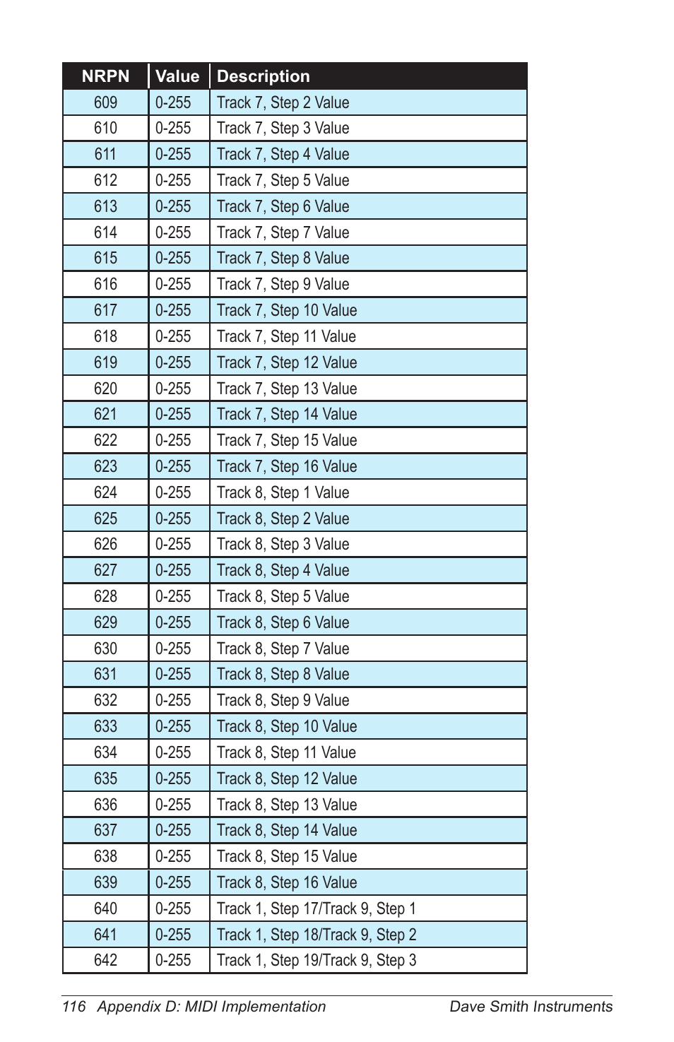 Dave Smith Instruments PRO 2 User Manual | Page 126 / 152