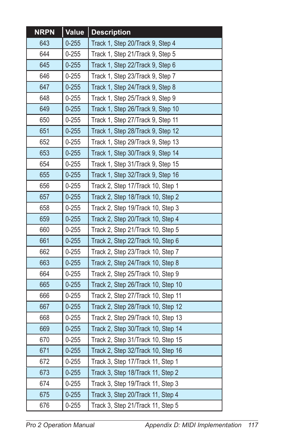 Dave Smith Instruments PRO 2 User Manual | Page 127 / 152