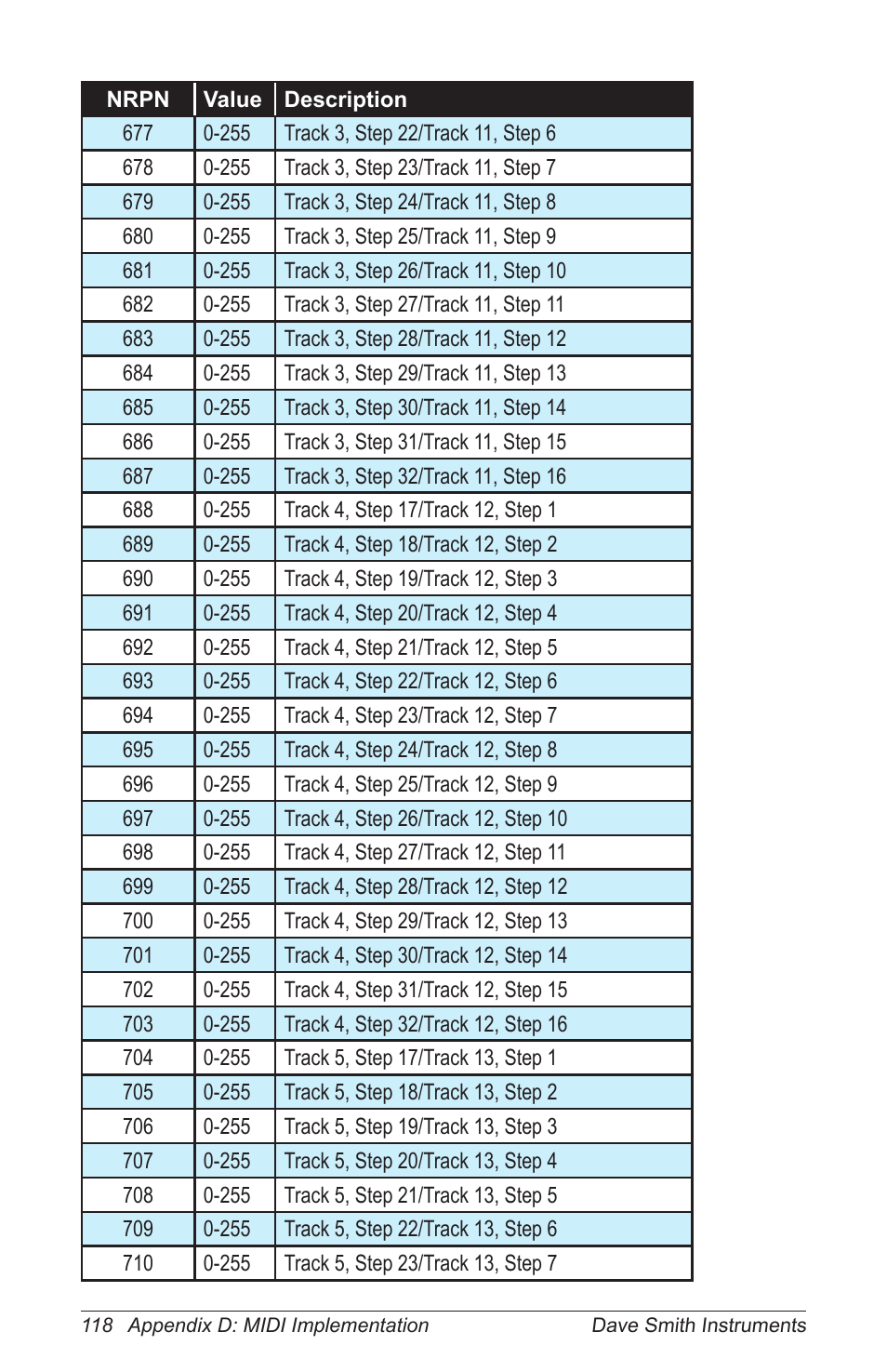 Dave Smith Instruments PRO 2 User Manual | Page 128 / 152