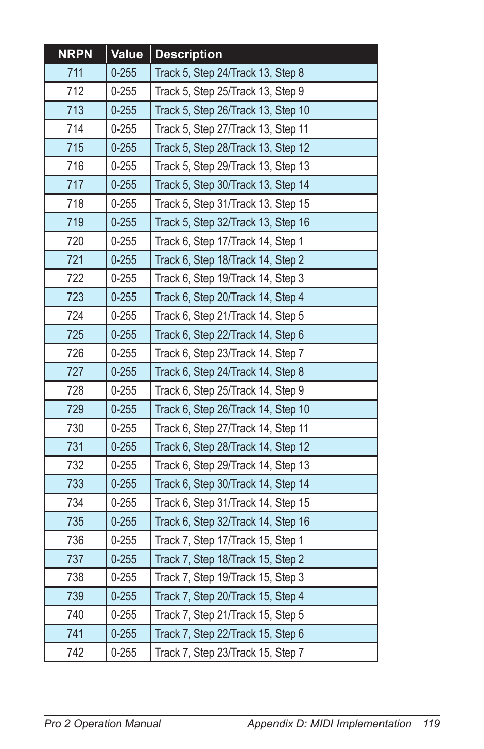 Dave Smith Instruments PRO 2 User Manual | Page 129 / 152