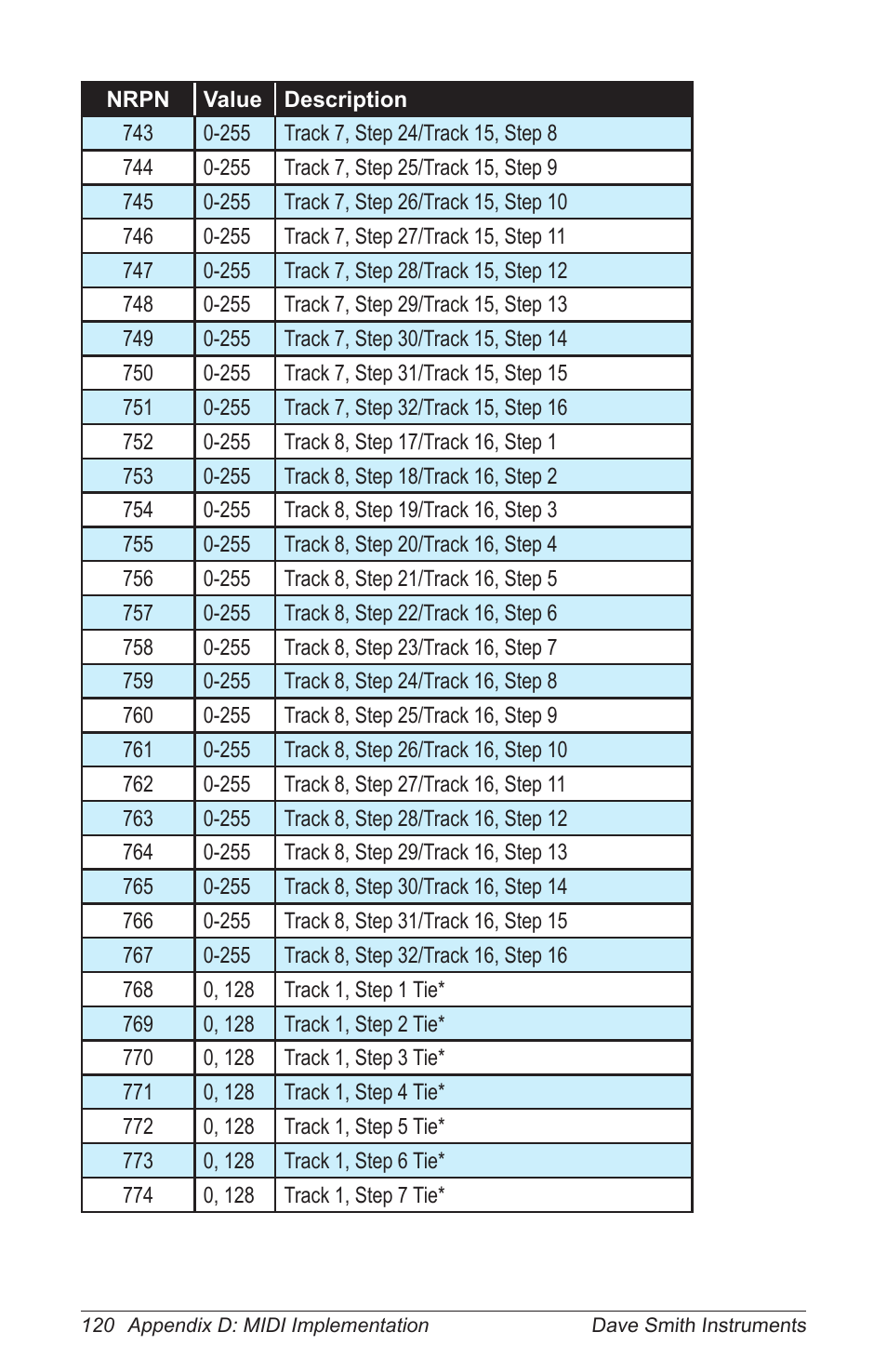 Dave Smith Instruments PRO 2 User Manual | Page 130 / 152