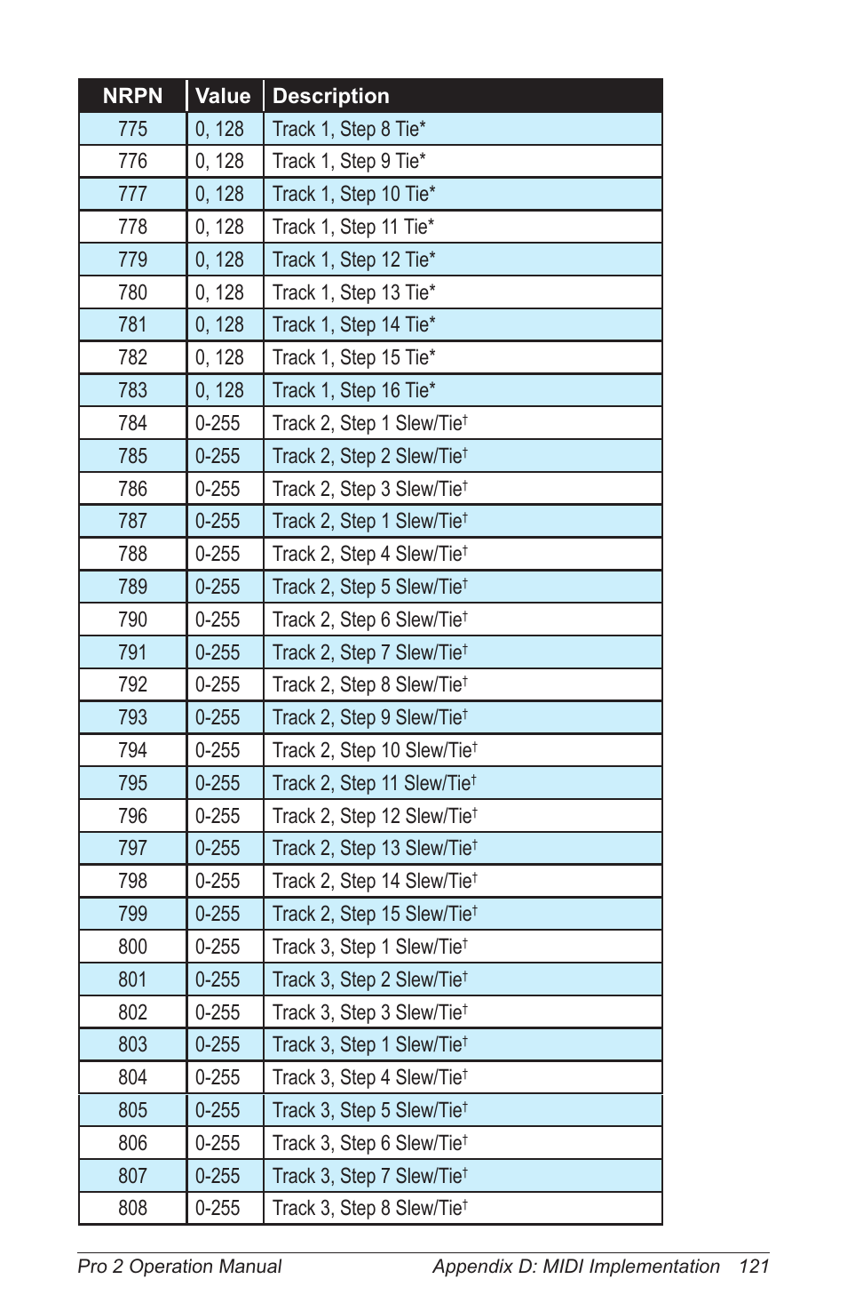 Dave Smith Instruments PRO 2 User Manual | Page 131 / 152