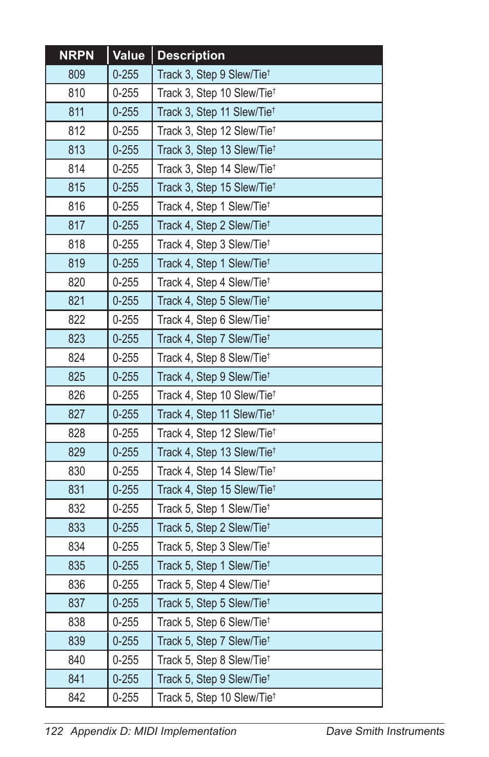 Dave Smith Instruments PRO 2 User Manual | Page 132 / 152