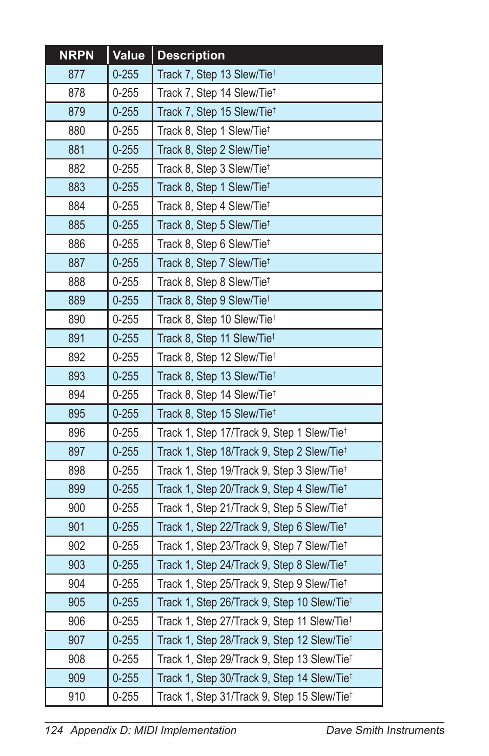 Dave Smith Instruments PRO 2 User Manual | Page 134 / 152
