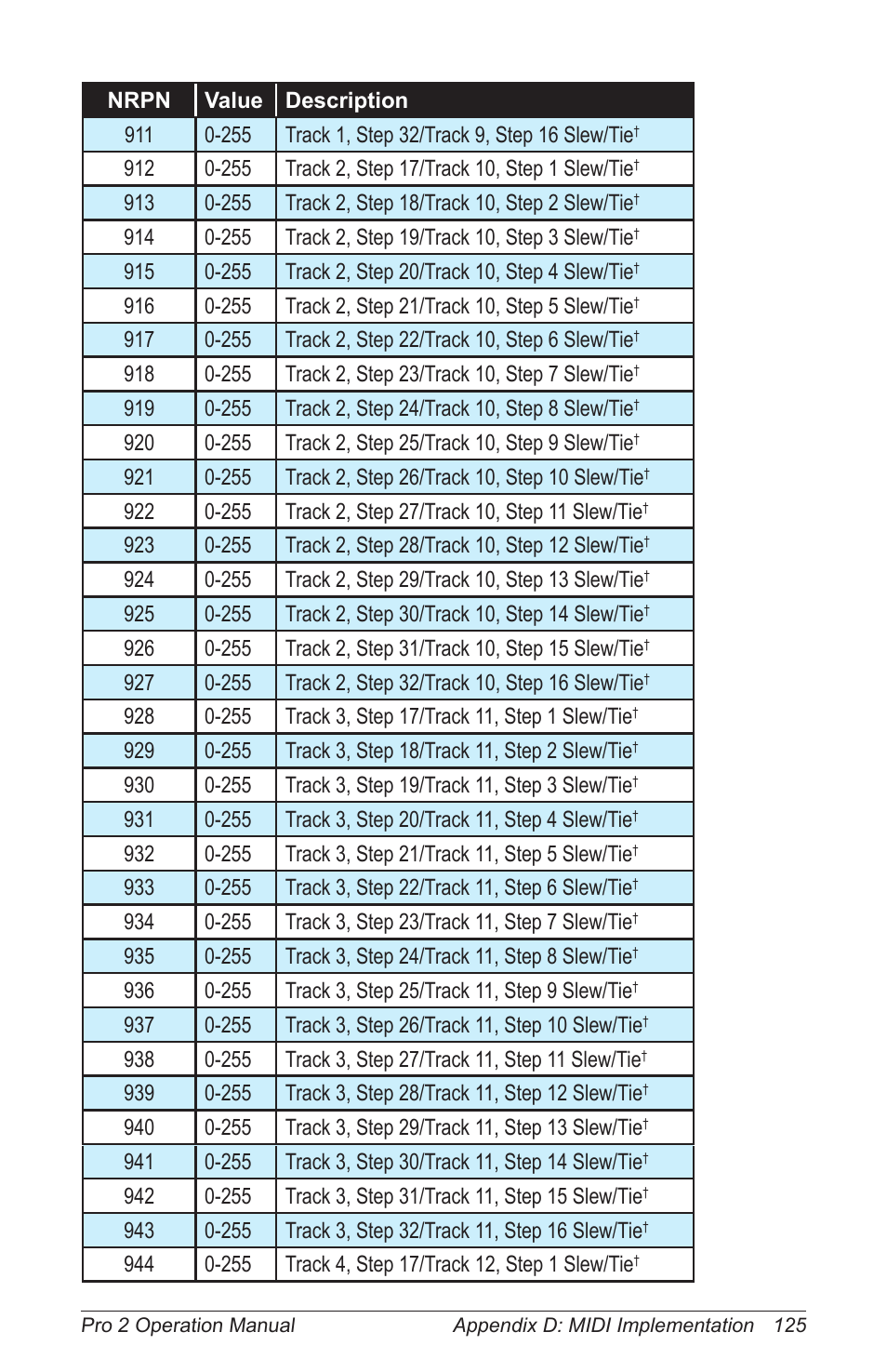 Dave Smith Instruments PRO 2 User Manual | Page 135 / 152