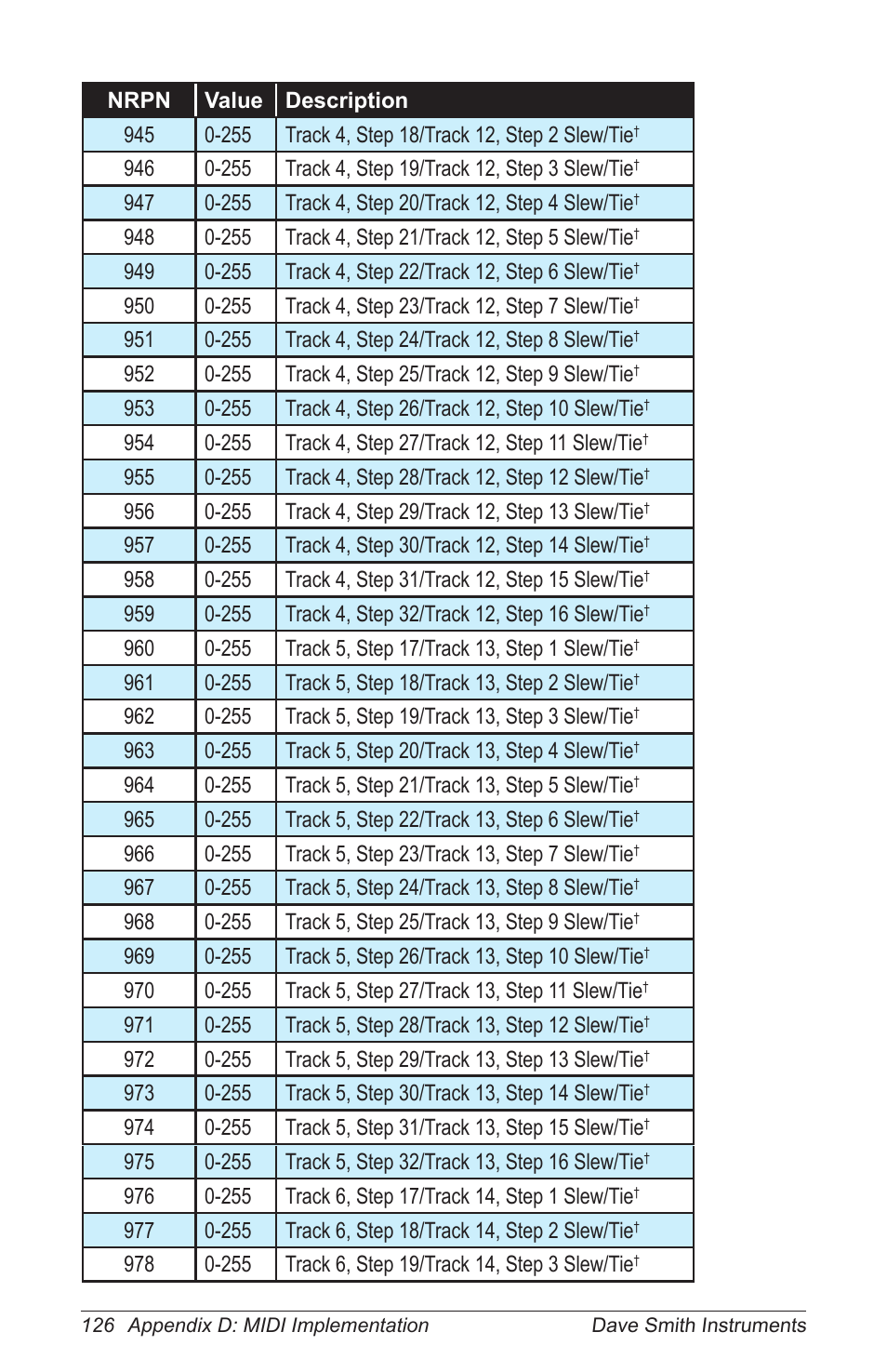 Dave Smith Instruments PRO 2 User Manual | Page 136 / 152