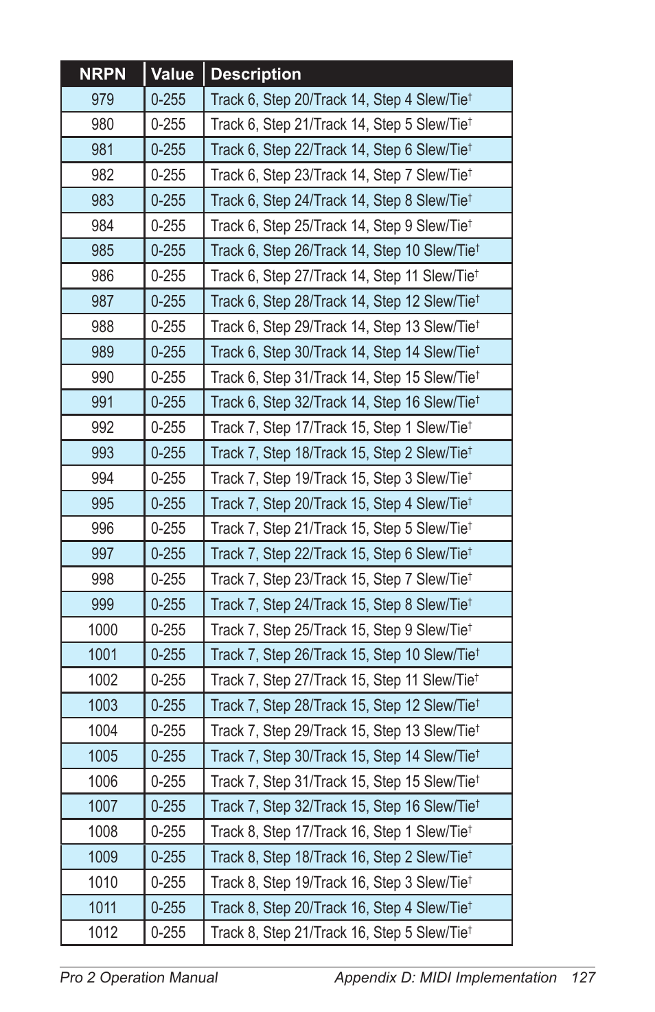 Dave Smith Instruments PRO 2 User Manual | Page 137 / 152
