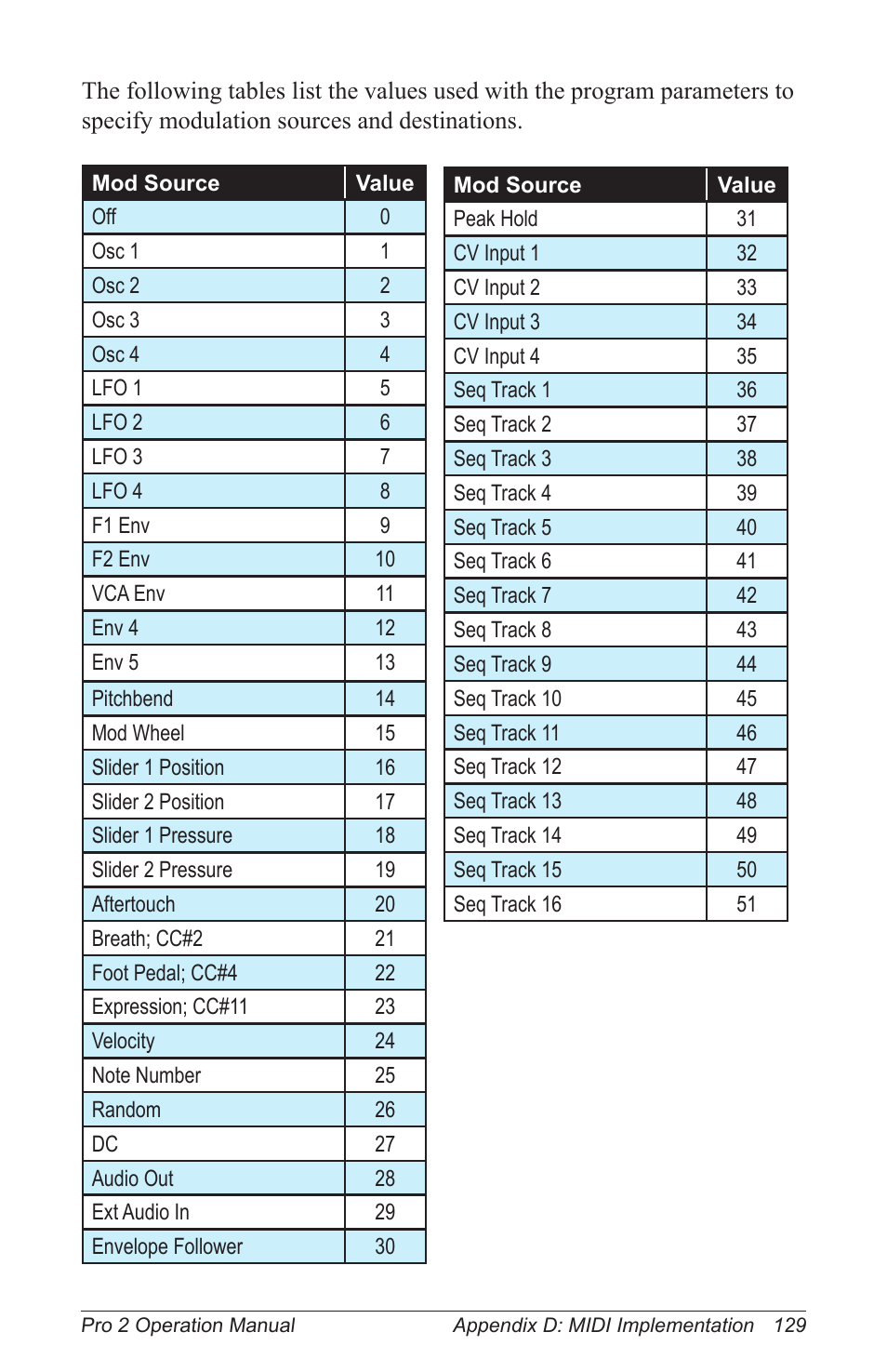 Dave Smith Instruments PRO 2 User Manual | Page 139 / 152