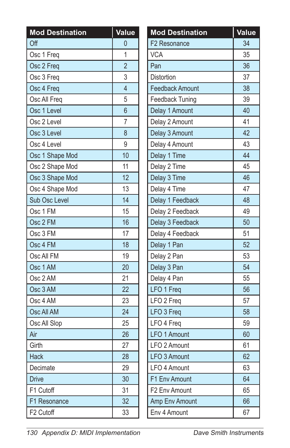 Dave Smith Instruments PRO 2 User Manual | Page 140 / 152