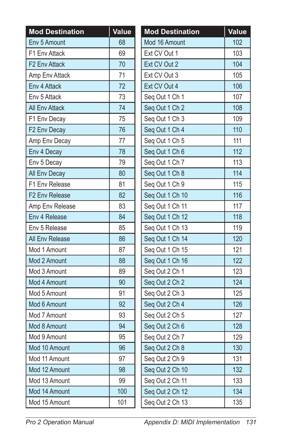 Dave Smith Instruments PRO 2 User Manual | Page 141 / 152