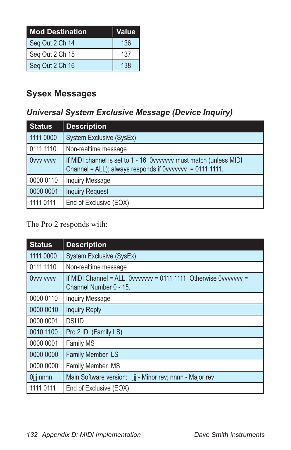 Sysex messages, Ref47691913, Ref47691938 | Dave Smith Instruments PRO 2 User Manual | Page 142 / 152