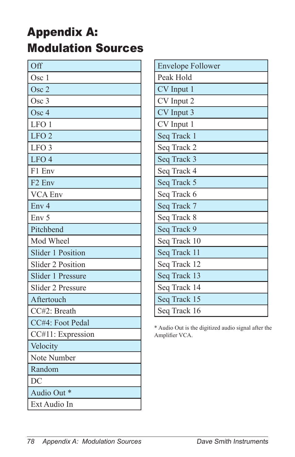 Appendix a: modulation sources, Midi_implementation, Ref259391539 | Appendix a, Modulation sources | Dave Smith Instruments PRO 2 User Manual | Page 88 / 152