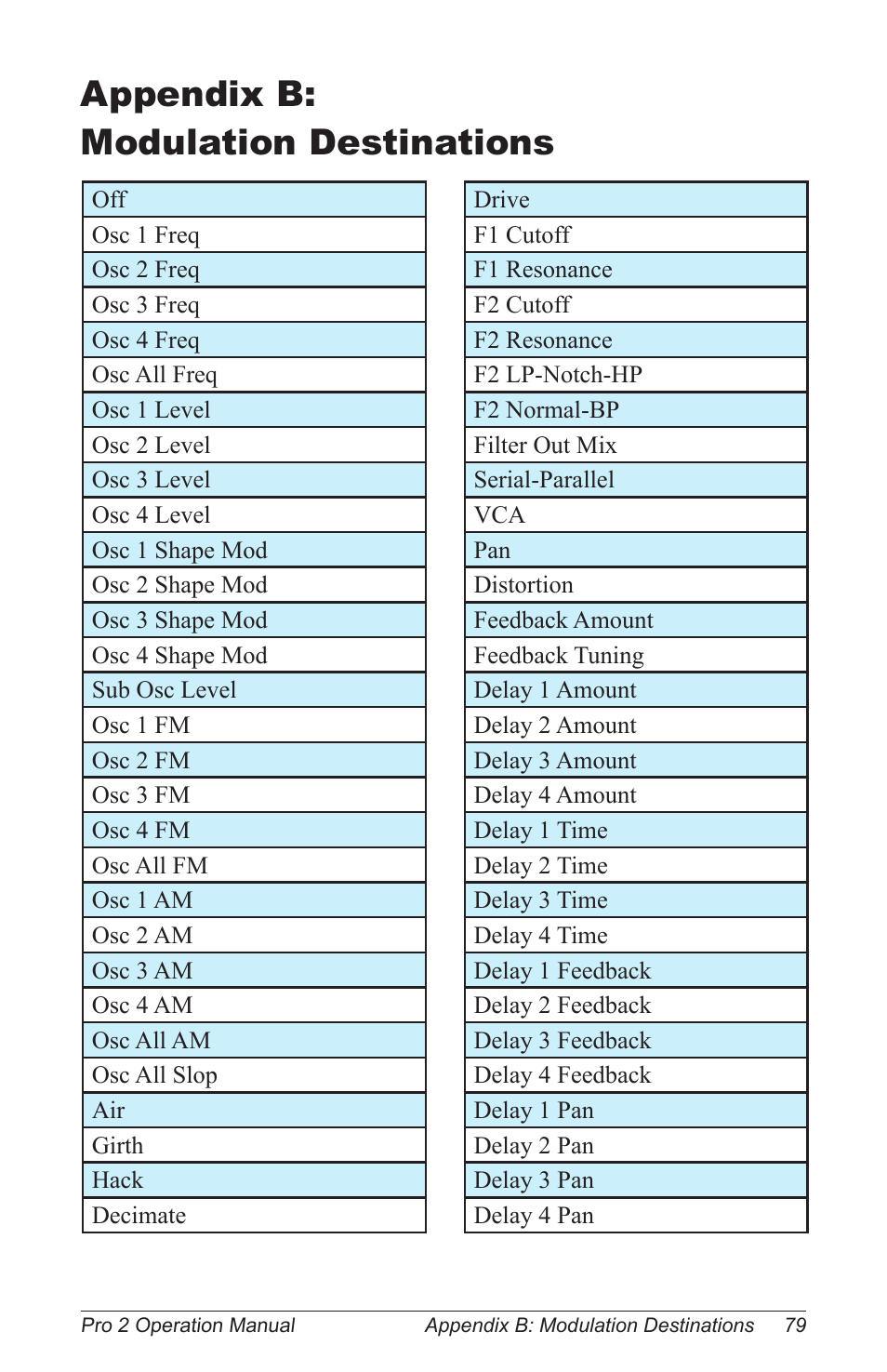 Appendix b: modulation destinations, Appendix b, Modulation destinations | Dave Smith Instruments PRO 2 User Manual | Page 89 / 152