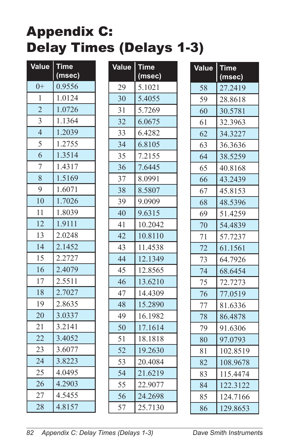 Appendix c: delay times (delays 1-3), Bookmark 1, Appendix c | Delay times (delays 1-3) | Dave Smith Instruments PRO 2 User Manual | Page 92 / 152