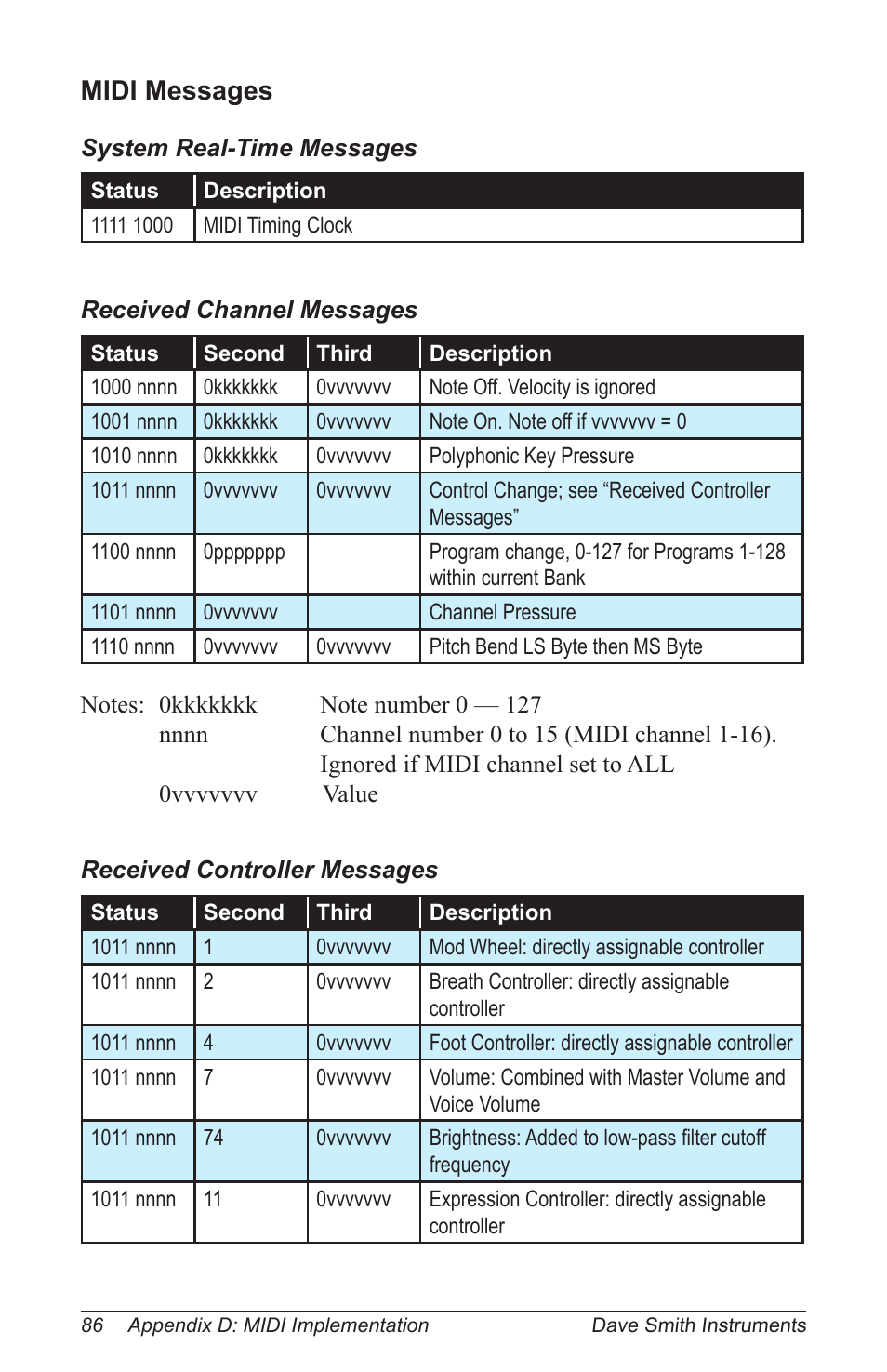 Midi messages, Midi_messages | Dave Smith Instruments PRO 2 User Manual | Page 96 / 152