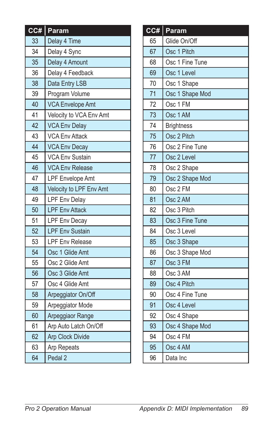 Dave Smith Instruments PRO 2 User Manual | Page 99 / 152