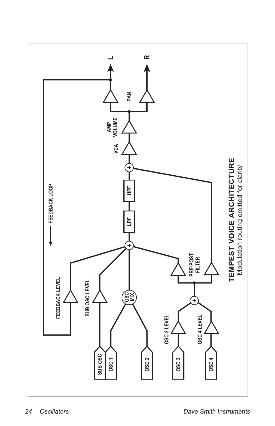 Tempest voice architecture | Dave Smith Instruments TEMPEST User Manual | Page 34 / 90