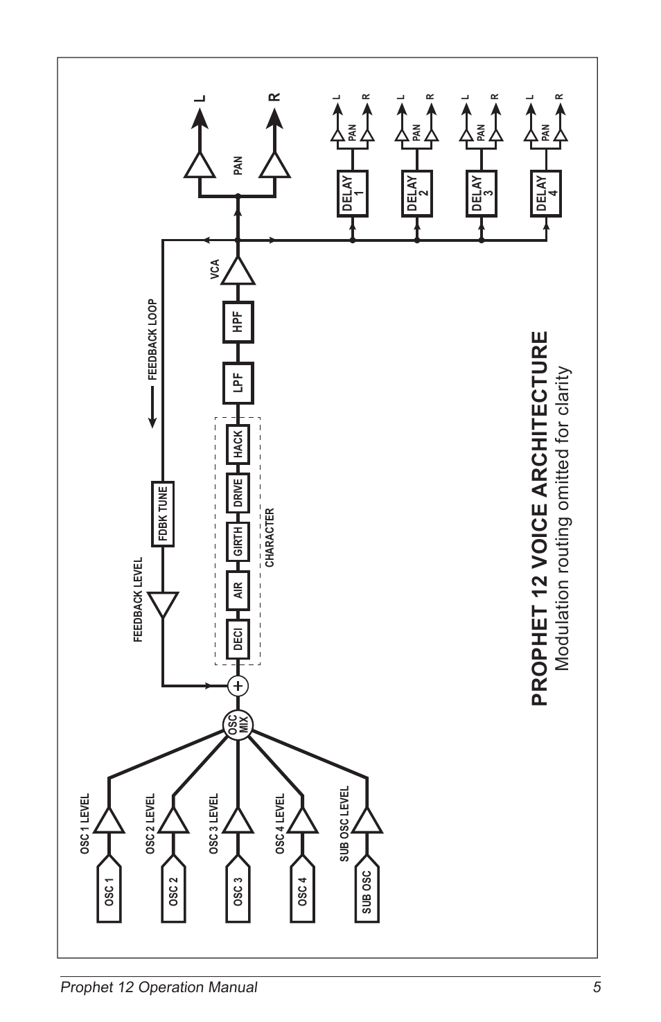 Prophet 12 voice architecture, Modulation routing omitted for clarity, 5prophet 12 operation manual | Dave Smith Instruments PROPHET 12 KEYBOARD User Manual | Page 15 / 100